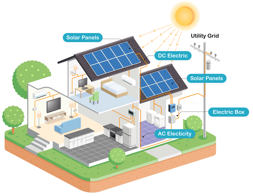 SOLAR ONGRID SYSTEM WORKING