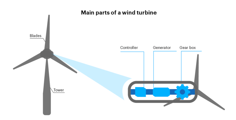 How wind turbine works