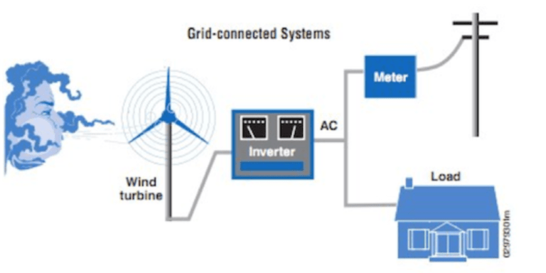 How electricity is made using wind turbine