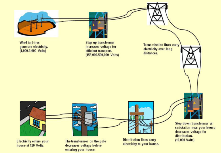 connections showing how electricity is made using wind energy